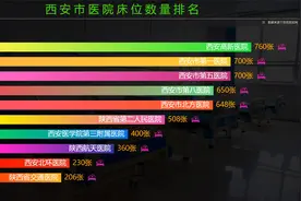 速看！西安市各医院床位数排名，西京医院也只排第4