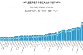 2020全国高中清北录取人数排行榜TOP50视频封面
