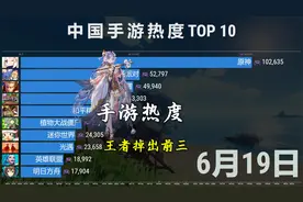 中国手游热度排名（5-8月），王者荣耀跌出前三！视频封面
