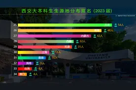 来看看，西交大学生都来自哪些省份？陕西25%视频封面