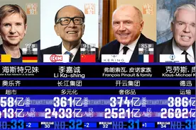 8月全球富豪排名-   2022福布斯最新排行！印度首富排名很靠前！视频封面