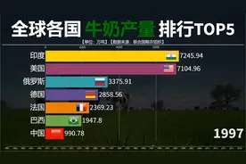 近60年全球各国牛奶产量对比，印度居首，中国还需发力；视频封面