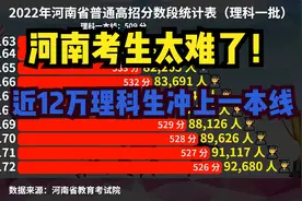 2022河南高考理科一分一段表，12万人超一本线，600分以上超万人视频封面