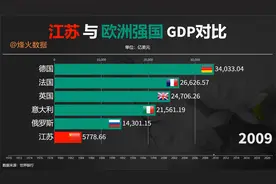 江苏与欧洲五强国GDP对比：看江苏放在欧洲五强国里GDP展现如何？视频封面