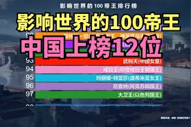 影响世界的100帝王排行榜，成吉思汗第4，秦始皇第2，第一是谁？