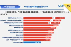 中保研13期零整比排名公布 这些车买得起修不起