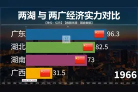两湖两广经济实力对比，广东是一来就比两湖好吗？广西还得加把劲视频封面