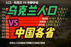 乌克兰人口4400万相当于中国哪个省？乌克兰VS中国各省人口排名视频封面