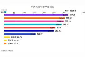 广西各市甘蔗产量排行，南宁产量居然排第二视频封面