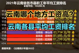云南129个区县平均工资排名！想不到云南工资最高的地方不在昆明视频封面