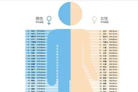 各省平均身高排行出来了，山东又是第一，但女生平均169cm准吗？视频封面