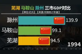 1990-2022年，芜湖马鞍山滁州GDP对比，芜马滁发展如何？视频封面