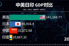 中美日印GDP对比：为国家强大而自豪视频封面