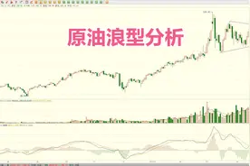 原油持续震荡，处于何种走势结构中？波浪理论解析原油后市走势视频封面