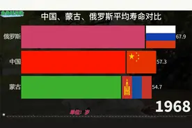 近60年来，中国、蒙古、俄罗斯平均寿命比较，三国情况如何？视频封面