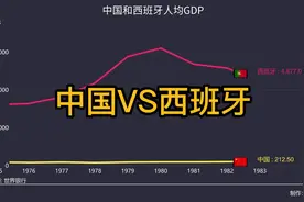 中国VS西班牙，人均GDP中西大PK！视频封面