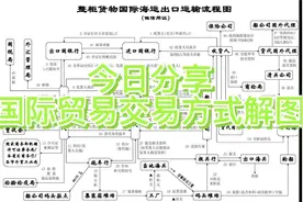国际外贸的贸易方式有哪些呢？视频封面