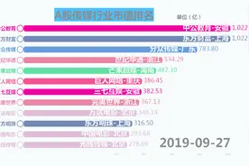 A股传媒行业市值排名视频封面
