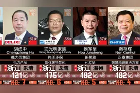 溫州富豪8月排名 -   2022福布斯排行！溫州首富是谁？视频封面