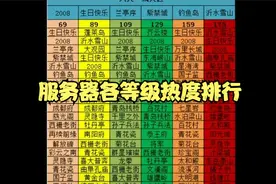 梦幻西游服务器各等级热度排行！