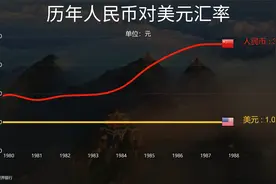 历年人民币对美元汇率情况，人民币国际化！视频封面