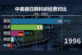 中美德日韩科研经费投入对比，稳步提升，助力中国智造！视频封面