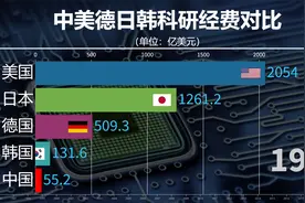 中美德日韩科研经费投入对比，稳步提升，助力中国智造！视频封面