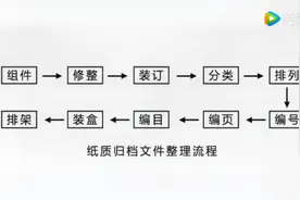 文书档案整理操作方法-以件归档 来源：上海市奉贤区档案局视频封面