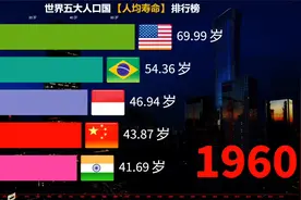 世界五大人口国人均寿命排行榜！中国人长寿大幅提高视频封面
