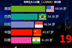 世界五大人口国人均寿命排行榜！中国人长寿大幅提高视频封面