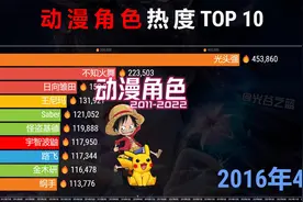 动漫角色热度排行TOP 10，十二年动态变化！视频封面