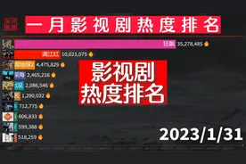 1月影视剧抖音热度排名，满江红与流浪地球2争霸，狂飙成年度剧王视频封面