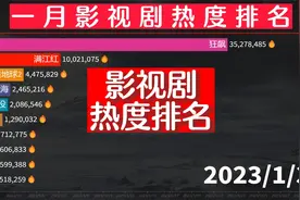 1月影视剧抖音热度排名，满江红与流浪地球2争霸，狂飙成年度剧王视频封面