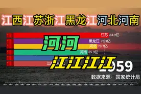 大江大河江西江苏浙江黑龙江河南河北GDP对比，第一稳如泰山！视频封面