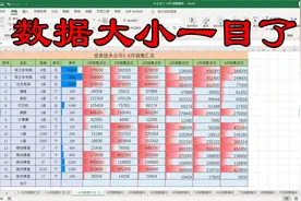 Excel表格为单元格添加数据条，让数字大小一目了然，对比更直观视频封面