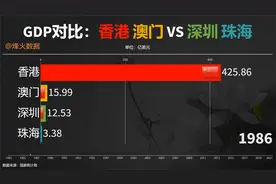 GDP对比：香港澳门VS深圳珠海：能超香港的能有几个城市？视频封面