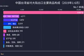 中国台湾省对大陆出口哪些主要商品？凤梨是小头，机电产品占一半视频封面