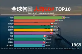近60年全球各国历年人均GDP对比，谁最富？卡塔尔？美国？摩纳哥视频封面