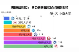 湖南高校：2022最新全国排名，中南大学23，湖南大学32！视频封面