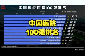 中国顶级医院100强排名，北京协和医院登顶，上海11家医院入围视频封面