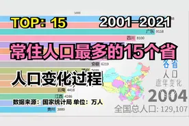 常住人口最多的省，人口变化过程  TOP：15  2001-2021年视频封面