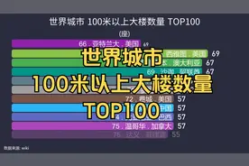 世界城市 100米以上大楼数量 TOP100 排名, 中国城市最多视频封面