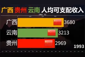 1978至2021年广西贵州云南人均可支配收入对比，三兄弟谁更富视频封面