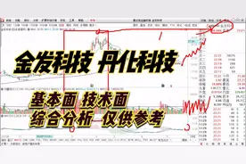 金发科技，丹化科技： 技术分析，未来潜力如何，能否走出主升浪视频封面