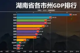 近30年中国湖南省各市州GDP对比，长沙独领风骚，岳阳突进前三！视频封面