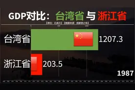 近60年台湾省与浙江省GDP对比，海峡两岸一家亲！
