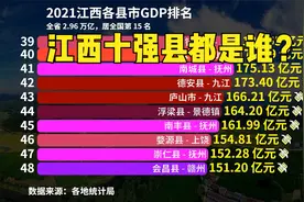 2021年江西73个县市GDP排名出炉！猜猜江西十强县都是谁？视频封面
