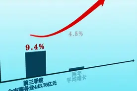 前三季度延安市GDP增速居全省第二位视频封面
