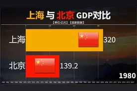 首都北京与上海差距大吗？来看历年北京与上海GDP对比！视频封面