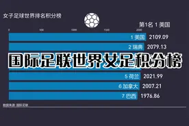 世界女足积分榜TOP100，男足世界排名仅74，来看看女足排多少。视频封面